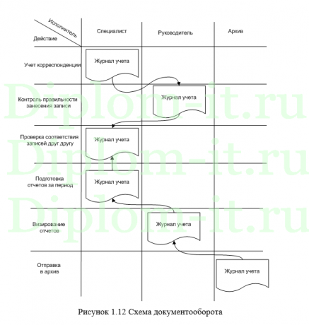  Автоматизация электронного документооборота для решения задач организационного управления на примере АО Алюминий Металлург Рус, дипломная работа Синергия 