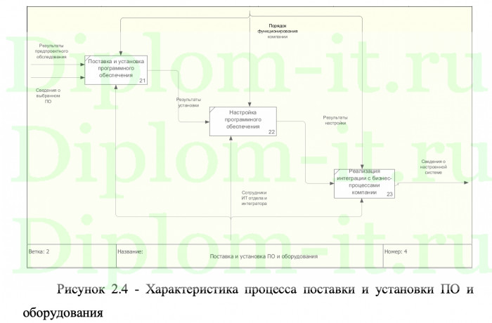 Моделирование бизнес процессов ТОО Nova цинк, дипломная работа по прикладной информатике