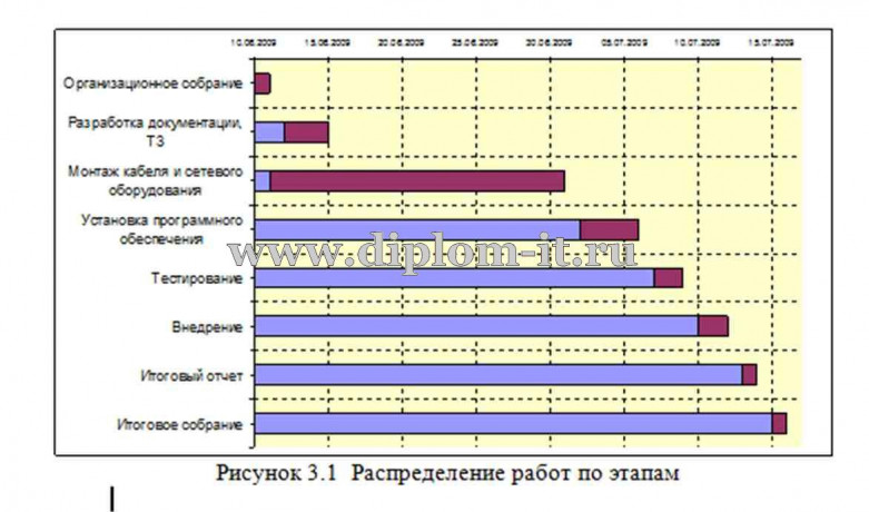  Модернизация локальной вычислительной сети  ООО Техносила 