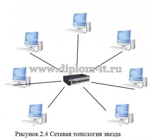  Модернизация локальной вычислительной сети  ООО Техносила 