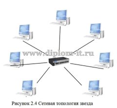 Модернизация локальной вычислительной сети  ООО Техносила