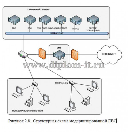  Модернизация локальной вычислительной сети  ООО Техносила 