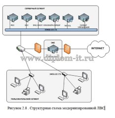 Модернизация локальной вычислительной сети  ООО Техносила