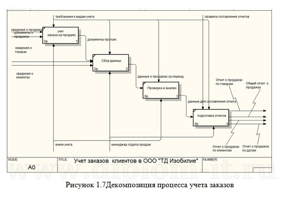  Разработка подсистемы управление заказами торгового дома 