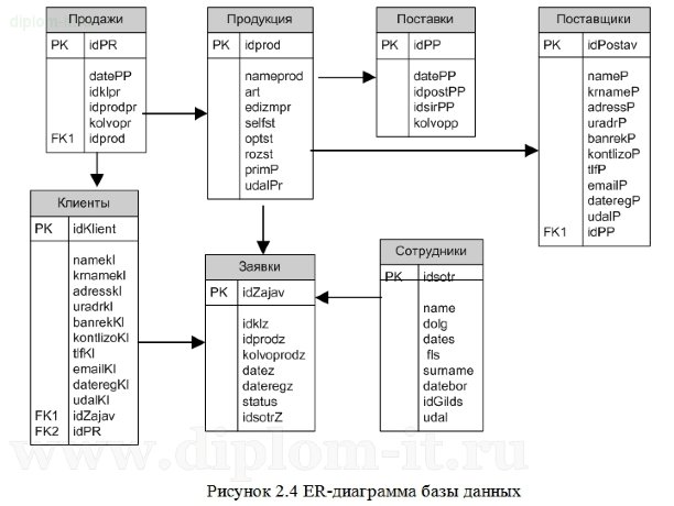  Разработка подсистемы управление заказами торгового дома 