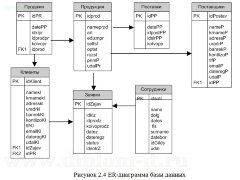 Разработка подсистемы управление заказами торгового дома
