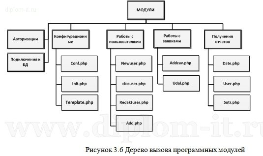  Разработка подсистемы управление заказами КИС на основе предприятия 