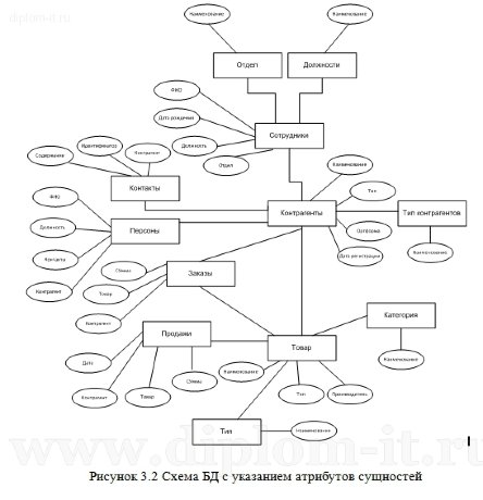 Разработка подсистемы управление заказами КИС на основе предприятия 