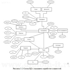 Разработка подсистемы управление заказами КИС на основе предприятия