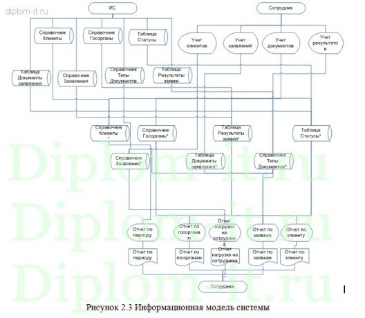  Автоматизация учета анкет на визы и подготовка визовых документов 