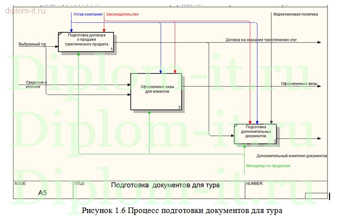  Автоматизация учета анкет на визы и подготовка визовых документов 