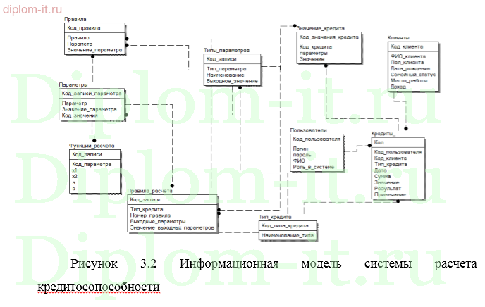  Разработка программного обеспечения для оценки кредитоспособности физических лиц 