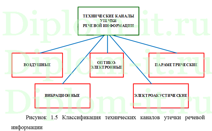 Противодействие перехвату опасного сигнала за счёт инженерно-технических методов защиты информации, диплом информационная безопасность