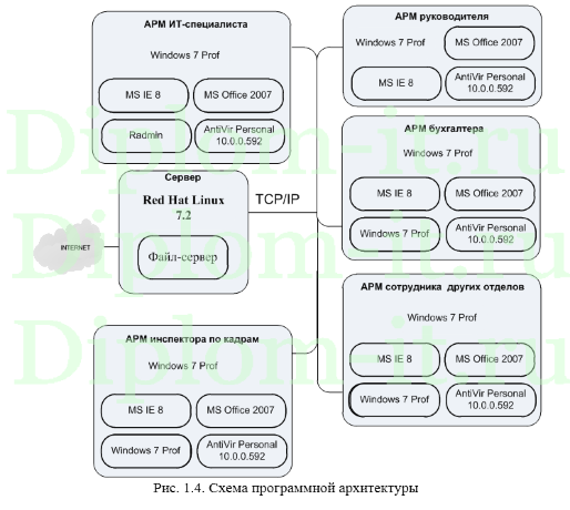 Внедрение защищённой сети передачи данных в компании, диплом по информационной безопасности