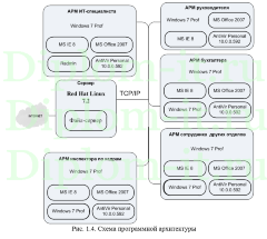 Внедрение защищённой сети передачи данных в компании, диплом по информационной безопасности