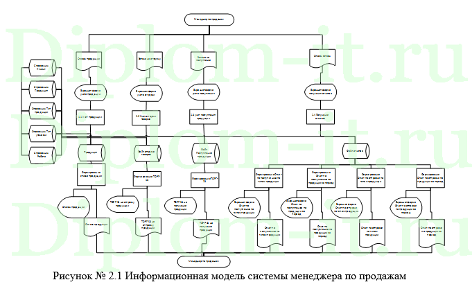 Автоматизация комплекса задач менеджера отдела продаж торговой компании, ВКР по информатике