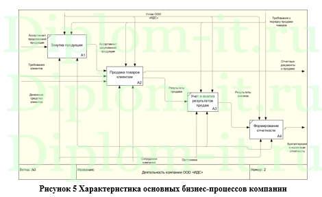 Автоматизация процессов взаимодействия с клиентами для предприятия, ВКР по информатике