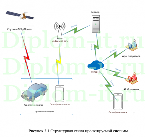  Разработка системы онлайн информирования клиентов о продвижении грузов на основе мобильного приложения, диплом по бизнес-информатике 