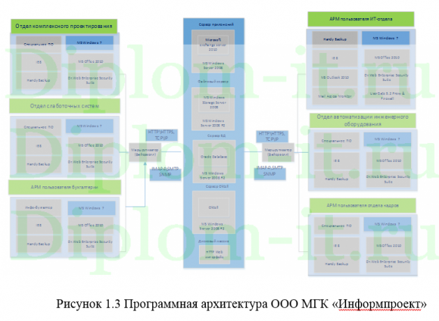 Внедрение системы контроля и управления доступом в ООО МГК «Информпроект», ВКР по защите информации