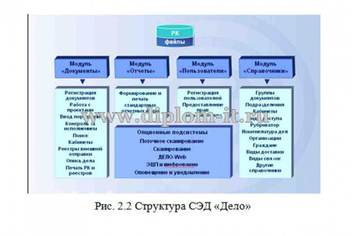  Автоматизация системы документооборота организации 