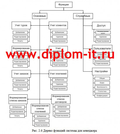 Разработка системы учета работы с клиентами (CRM)  менеджера туристической фирмы