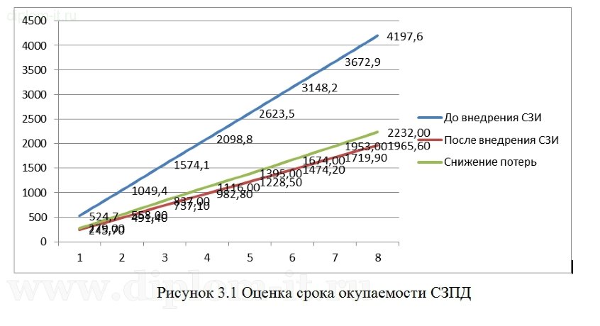  Защита персональных данных в информационном центре 