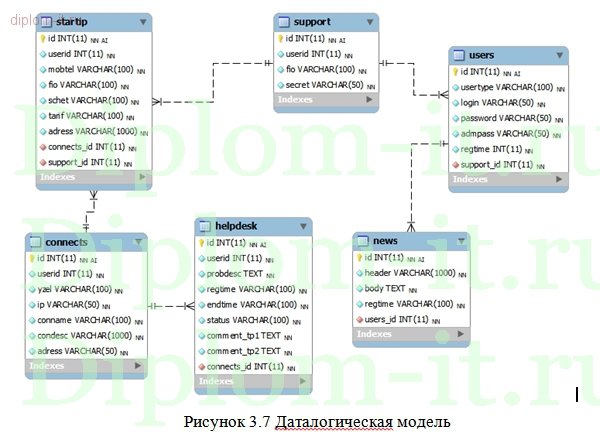  Разработка модуля системы учета и обработки заявок пользователей корпоративного портала 