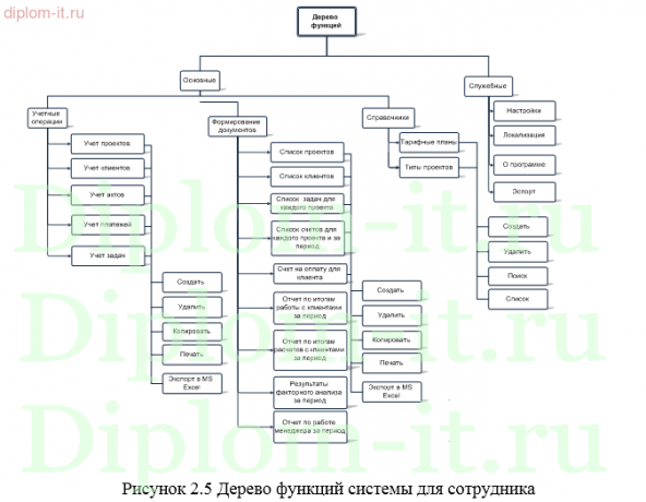  Разработка информационной системы управления взаимоотношениями с клиентами и проектами 