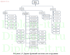Разработка информационной системы управления взаимоотношениями с клиентами и проектами
