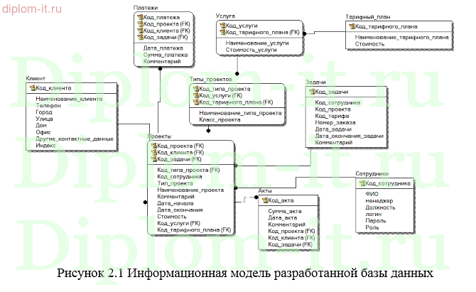  Разработка информационной системы управления взаимоотношениями с клиентами и проектами 