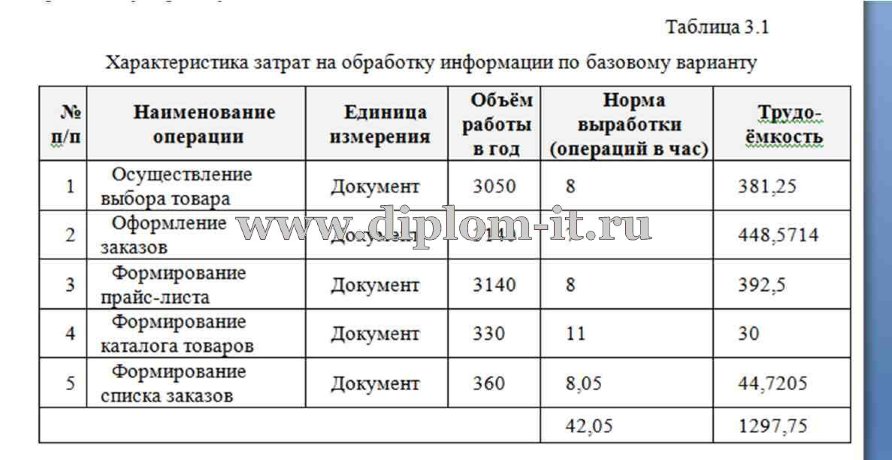  Разработка интернет- магазина аутсорсинговых услуг в сфере информационных технологий 