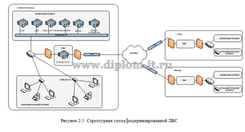  Проектирование  локальной вычислительной сети группы компаний 