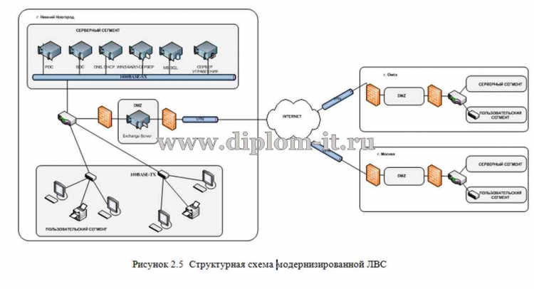 Дипломный проект модернизация компьютерной сети