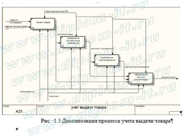  Автоматизация складского учета розничного магазина 