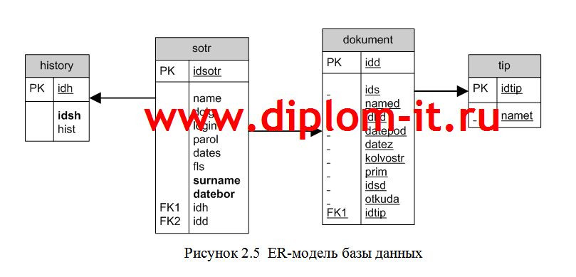  Разработка системы электронного делопроизводства в образовательном учреждении 