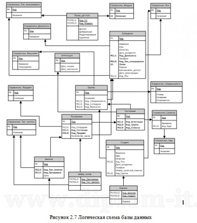 Разработка программного комплекса для автоматизации управления учебным процессом 