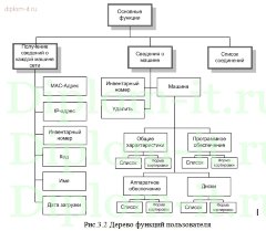 Разработка системы учета оргтехники и программного обеспечения пользователей информационного комплекса компании
