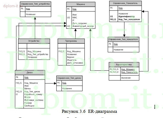  Разработка системы учета оргтехники и программного обеспечения пользователей информационного комплекса компании 