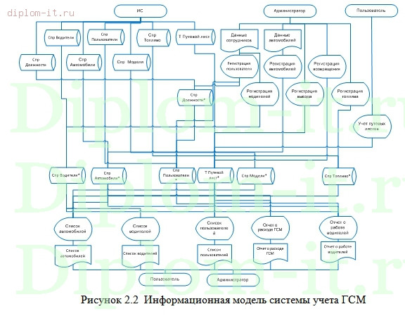  Разработка ИС по учету расходу топлива в компании 