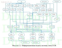 Разработка ИС по учету расходу топлива в компании