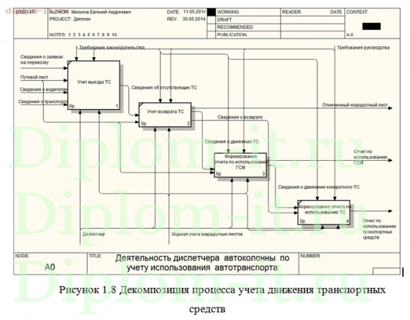  Разработка ИС по учету расходу топлива в компании 