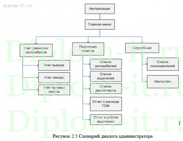  Разработка ИС по учету расходу топлива в компании 