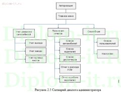 Разработка ИС по учету расходу топлива в компании