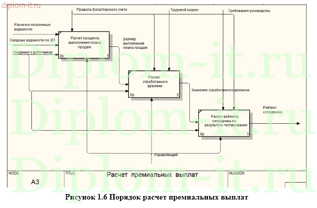 Разработка модуля автоматизированного расчета премии сотрудников компании