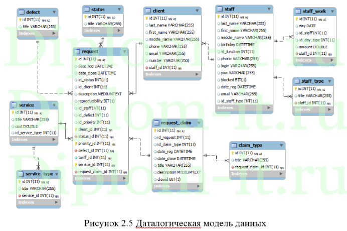  Информационная система учета заявок службы технической поддержки предприятия 