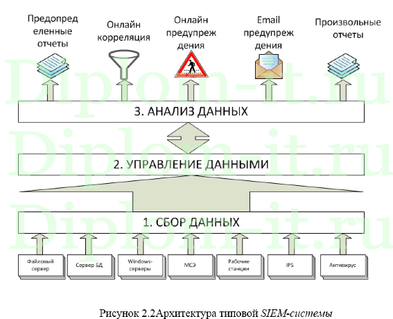 Сравнительный анализ современных подходов к выявлению инцидентов ИБ в организации, дипломная работа по защите информации