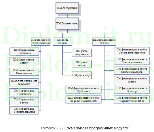 Автоматизация обработки заявок интернет-магазина свадебного салона, дипломная работа по информатике в экономике