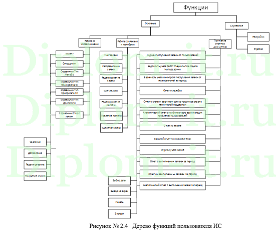 Автоматизация комплекса задач специалиста технической поддержки пользователей компании, ВКР по информатике
