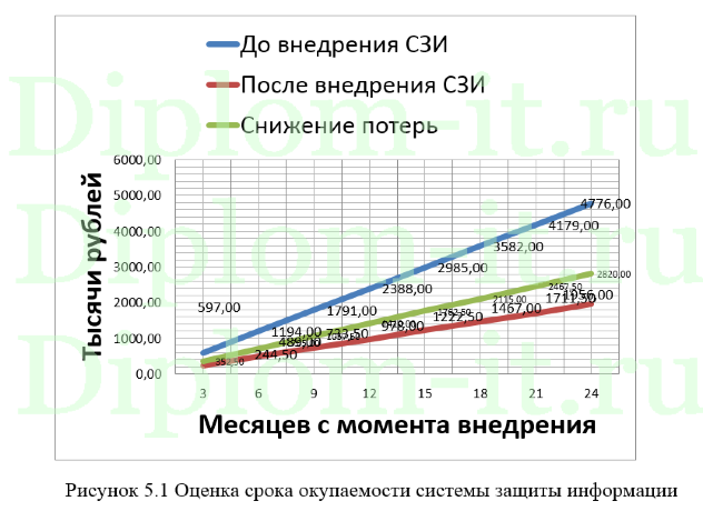 Разработка подсистемы защиты информации инфокаммуникационной системы, диплом по защите информации