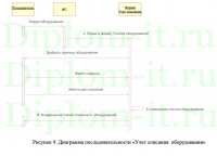 Разработка информационной системы для учёта вычислительной техники в ООО Сбер-сервис